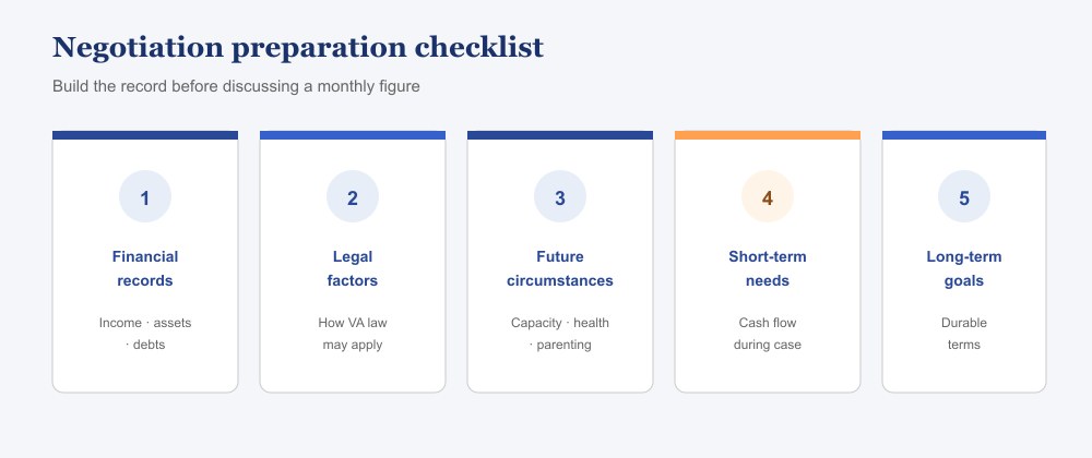 Five-area preparation checklist before negotiating spousal support