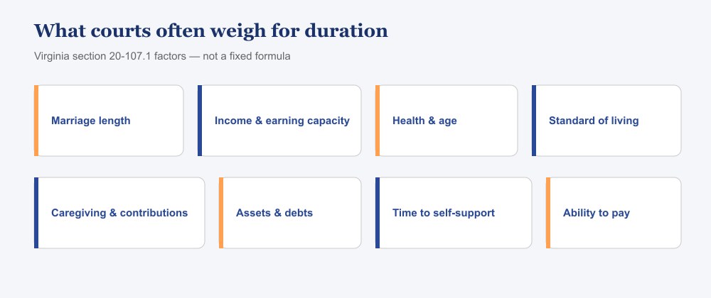 Illustration of factors courts weigh for spousal support duration
