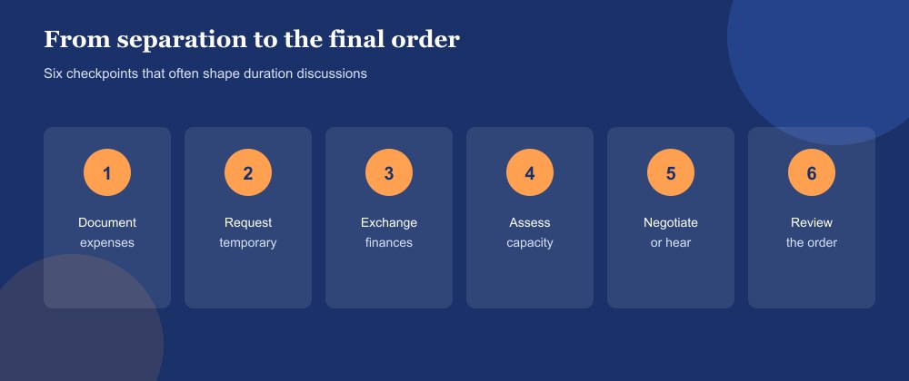 Six-step process from documenting expenses to reviewing the final support order