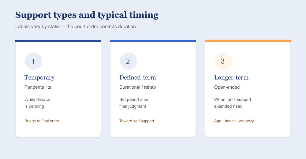 Diagram of temporary, defined-term, and longer-term spousal support types