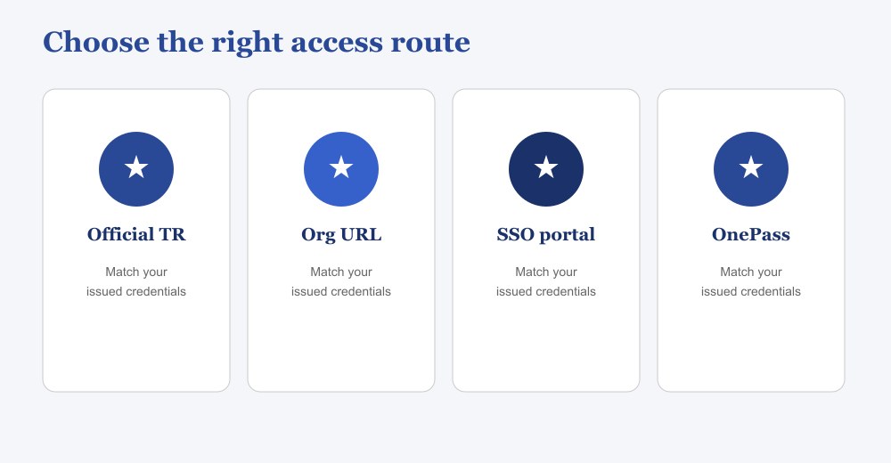 Diagram of Westlaw access routes: official Thomson Reuters login, organization URL, SSO portal, and OnePass